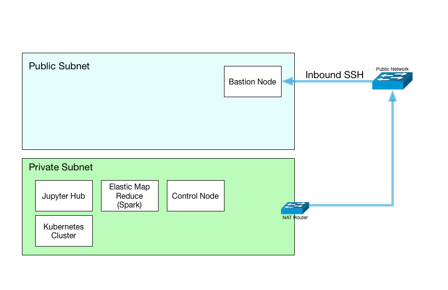 Environment Overview